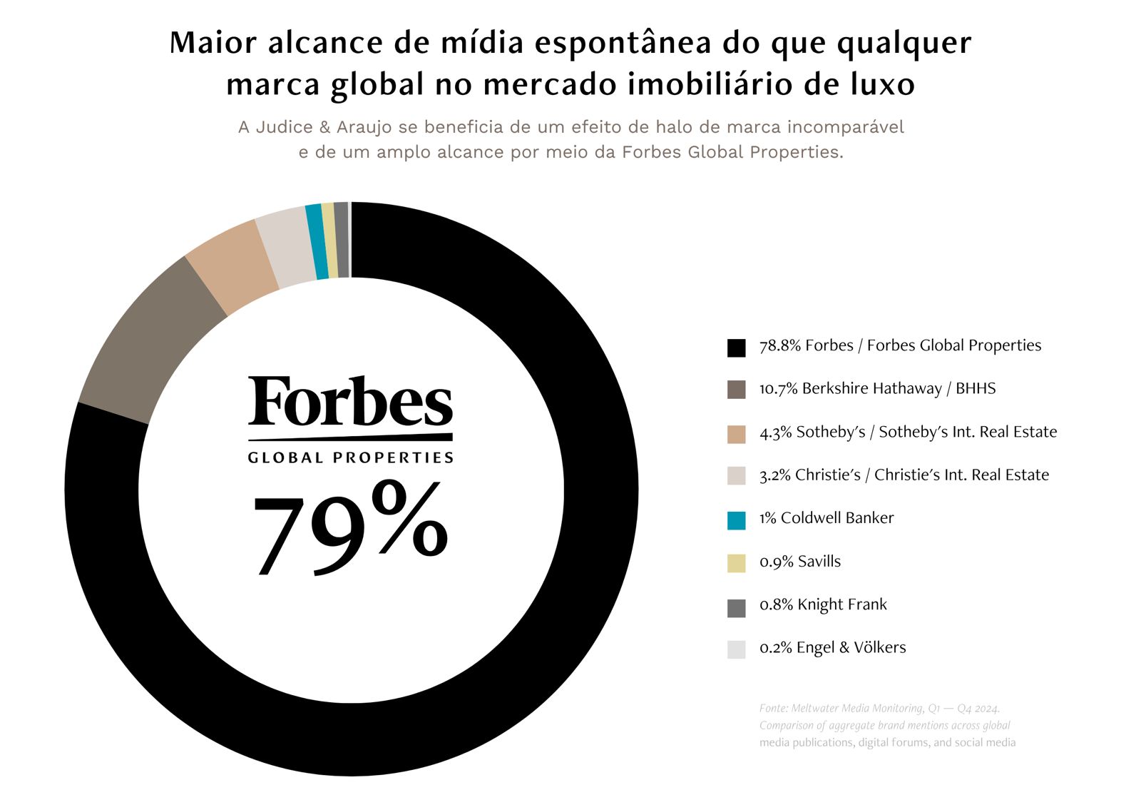 Forbes Global Properties — Alcance de mídia